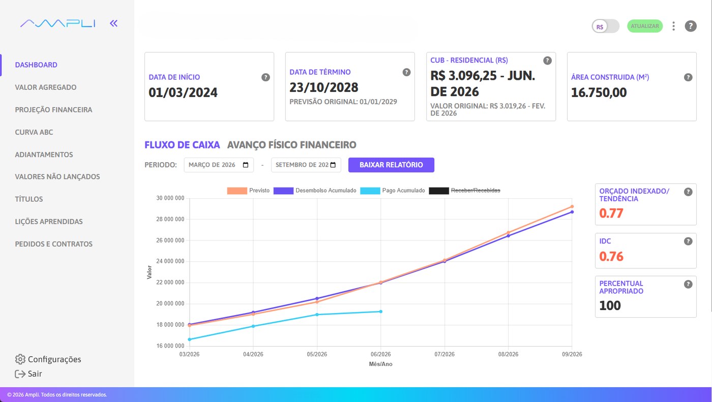 Dashboard da Ampli: módulos, cartões da obra e a curva de fluxo de caixa (previsto, desembolso e pago) com índices de desempenho